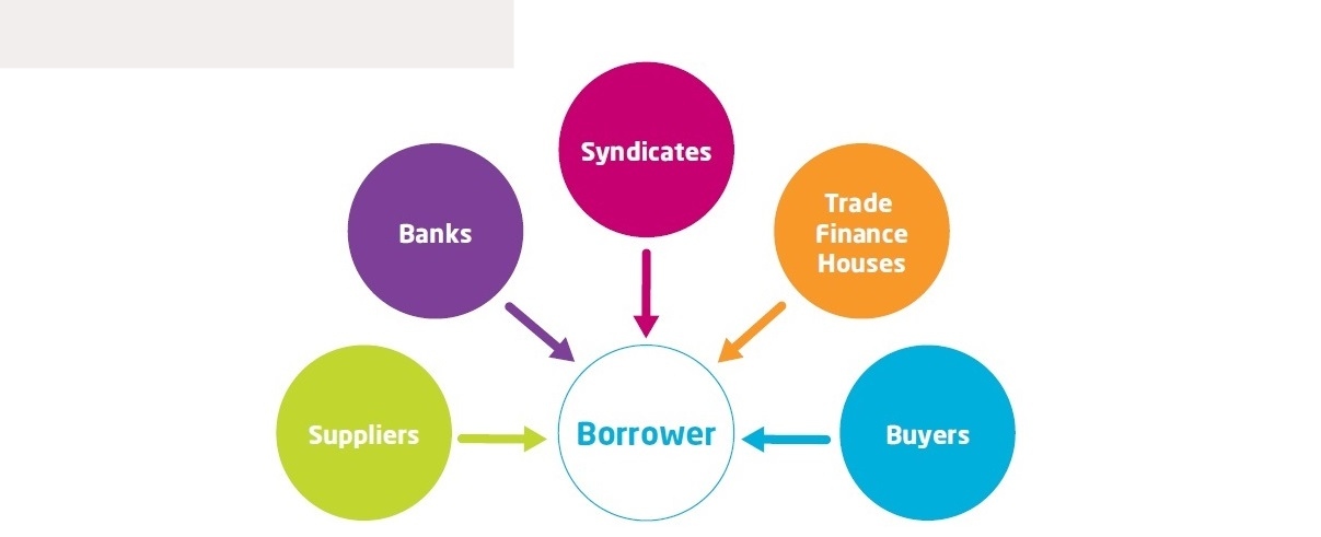 Foreign Trade Finance
