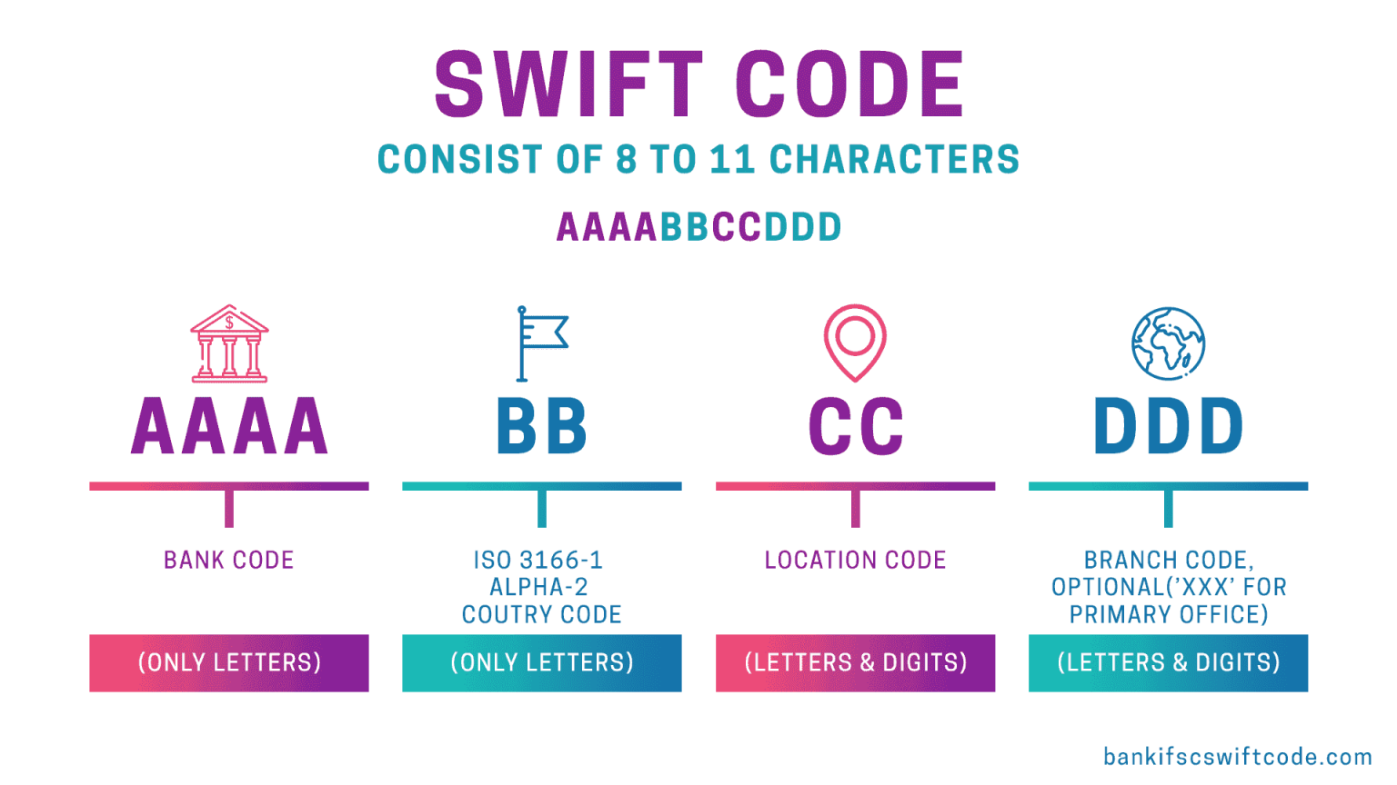 Swift тарифы. Swift code. Bank Swift code. BIC Swift code что это. Строение Swift BIC.